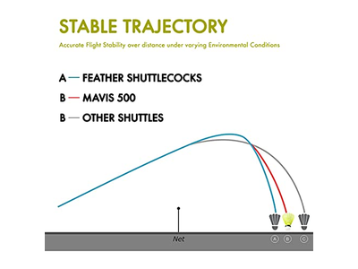 YONEX Mavis 500 Super Nylon Shuttlecock